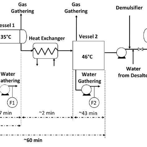 oil demulsifier field testing